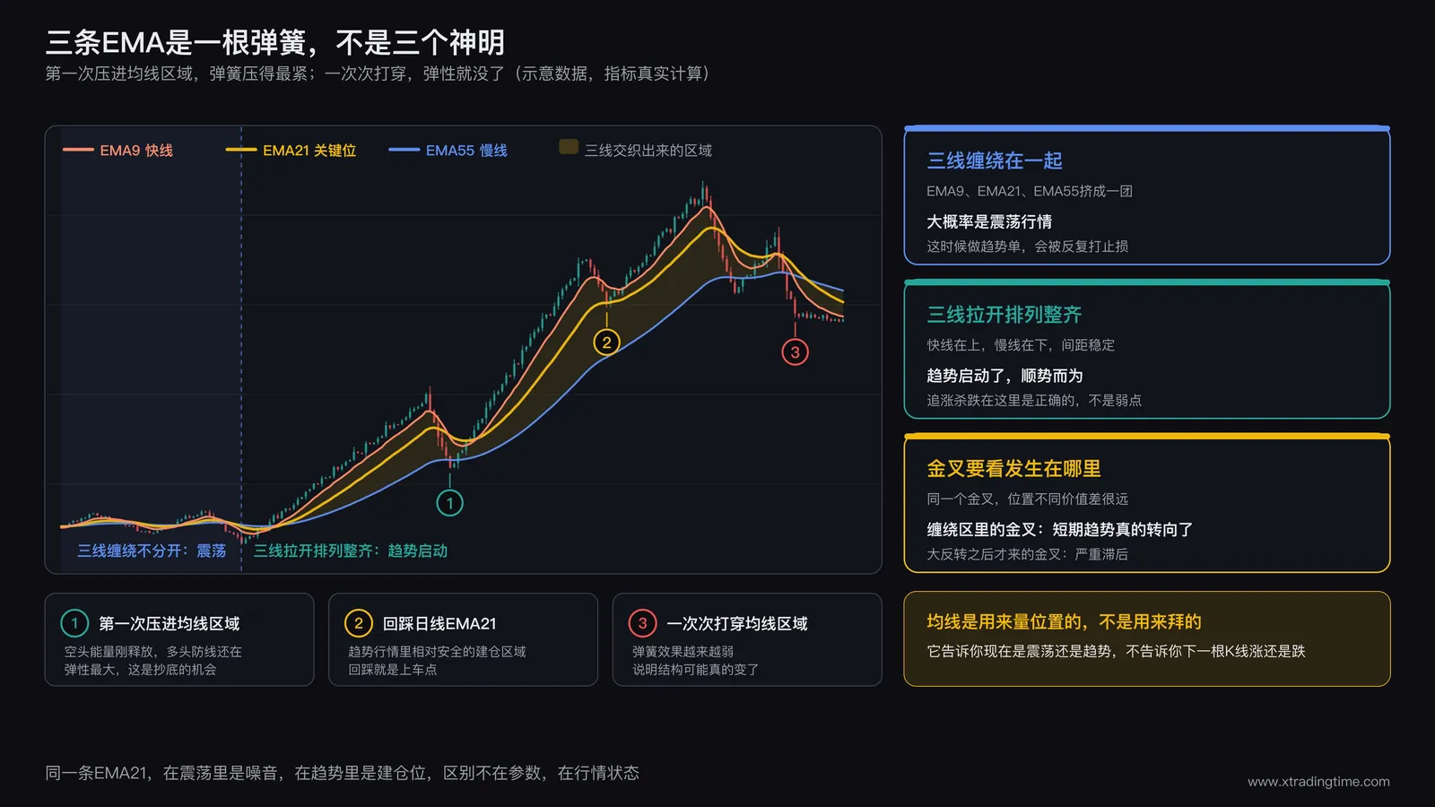 EMA三线弹簧:第一次压进均线交织区域时反弹力度最强,回踩EMA21是趋势里的建仓区,一次次打穿之后弹性衰减