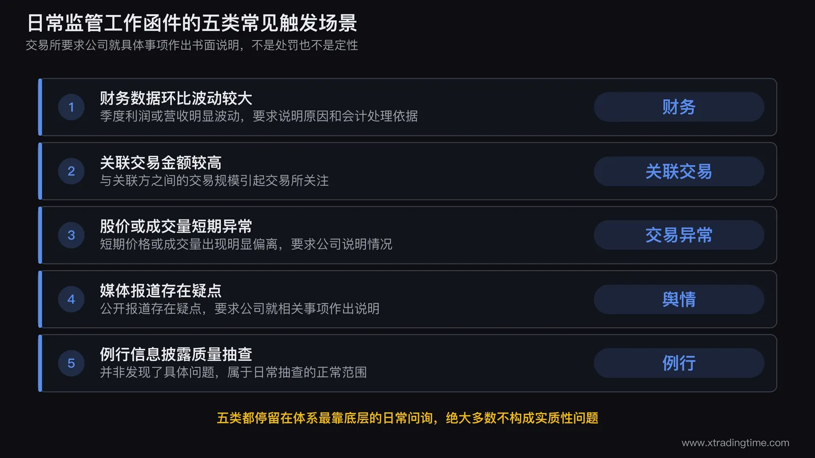 交易所日常监管工作函件的常见触发场景示意，包括财务数据波动较大、关联交易金额较高、股价成交量短期异常、媒体报道存在疑点、例行信息披露质量抽查五类典型情形