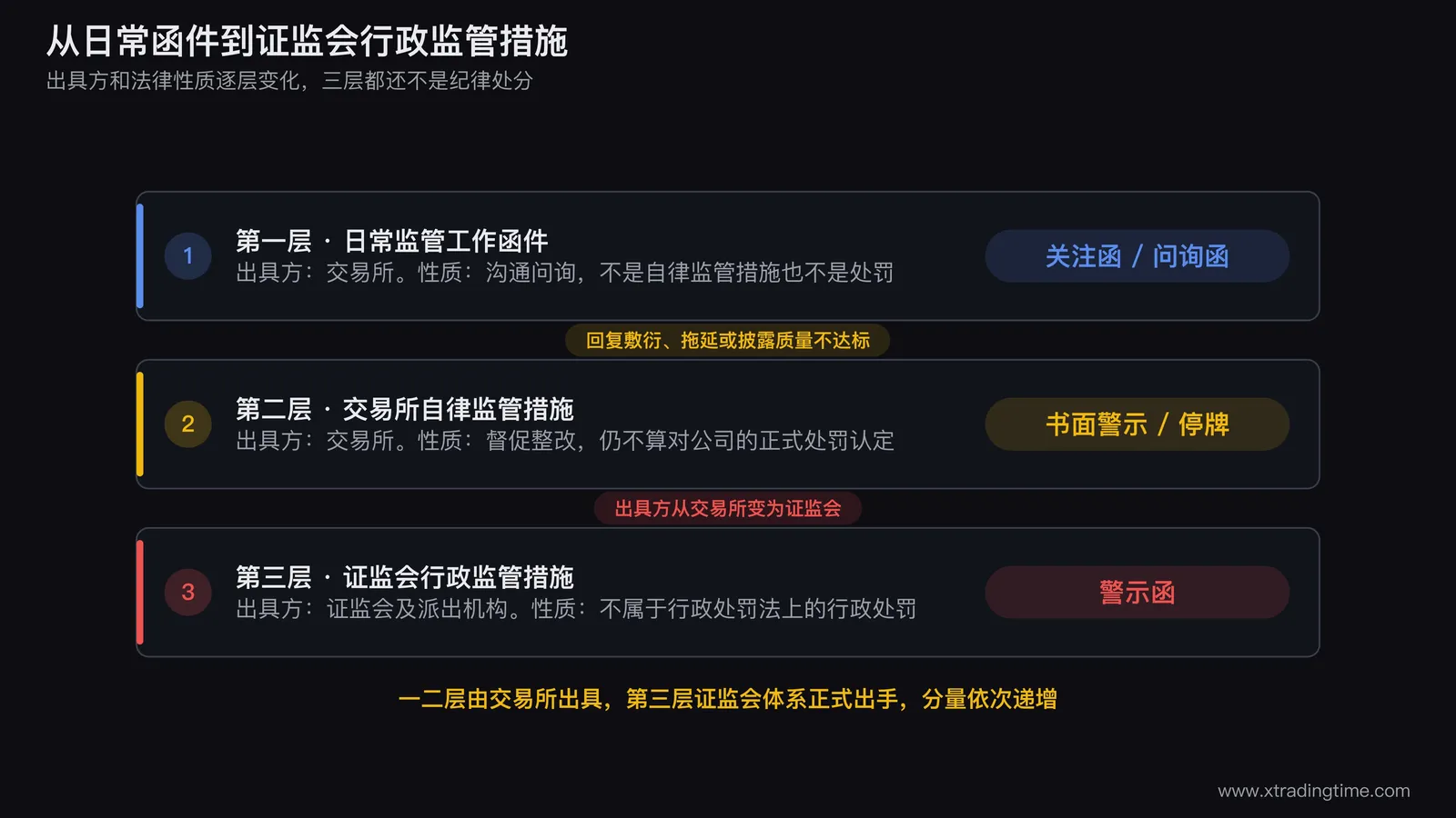 从日常监管工作函件到证监会行政监管措施的层级递进关系，标注每一层的出具方和法律性质差异