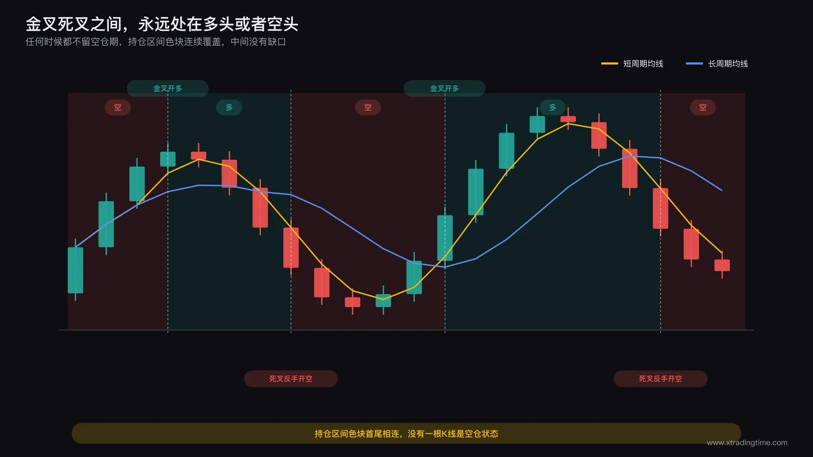 K线图上标注均线金叉时开多单和死叉时反手开空单的具体标注示意,持仓区间用色块连续覆盖不留空白