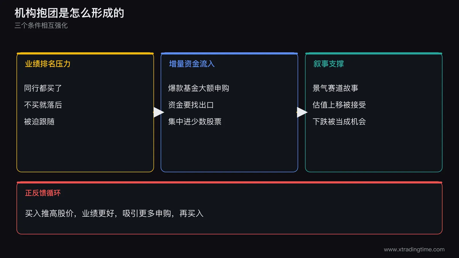 机构抱团形成机制示意图,业绩排名压力、增量资金流入、叙事支撑三个条件相互强化,买入推高股价吸引更多申购