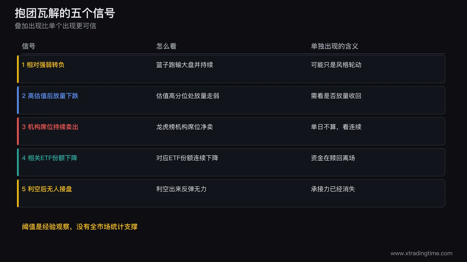 抱团瓦解五个信号总览,相对强弱转负、高估值放量下跌、机构席位卖出、ETF份额下降、利空后无人承接