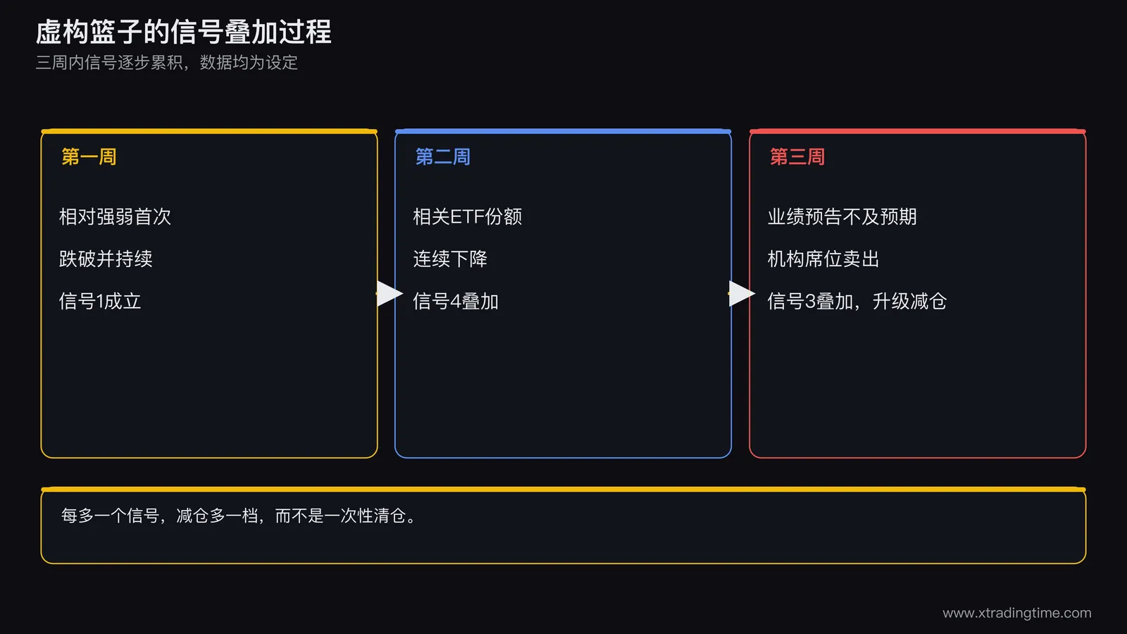 虚构篮子的信号叠加过程,第一周相对强弱首次跌破,第二周ETF份额下降叠加,第三周业绩预告不及预期与机构席位卖出