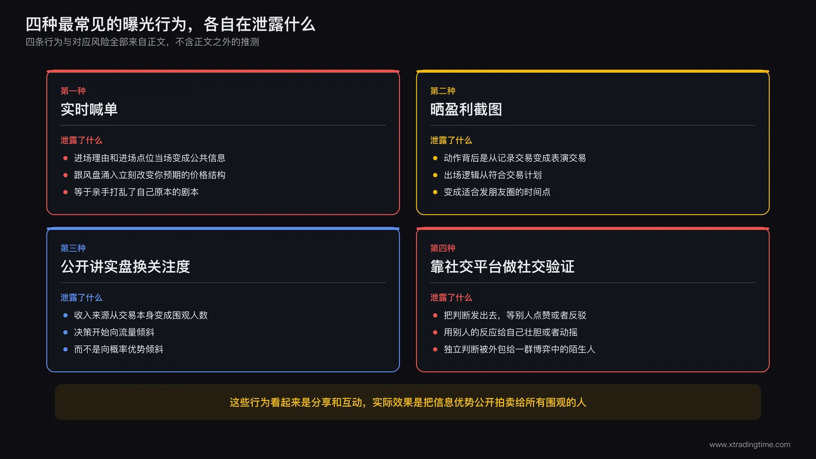 四宫格对比图,分别标注实时喊单、晒盈利截图、公开讲实盘、社交验证四种曝光行为及对应的信息泄露风险