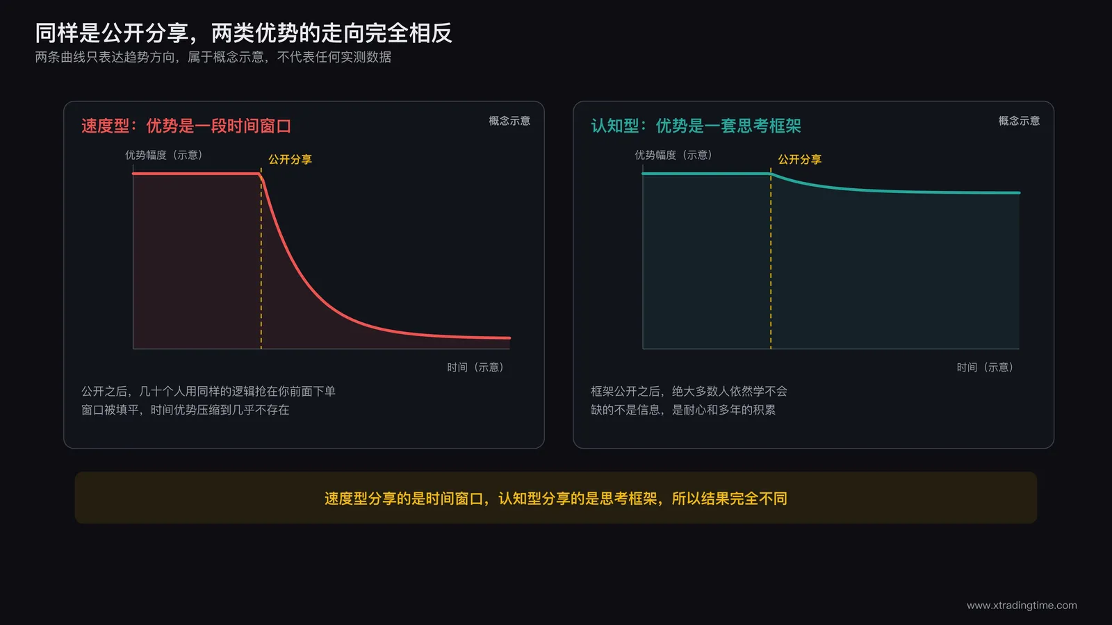 对比示意图,左侧标注速度型交易者的时间窗口曲线随曝光迅速被填平,右侧标注认知型投资者的思考框架曲线曝光后依然保持优势