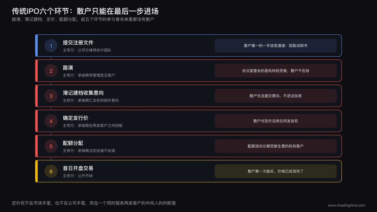 传统IPO流程链条图:公司决定上市到提交注册文件、路演、簿记建档、定价、机构配额分配、首日开盘交易,标注每个环节的主导方与散户的进入点