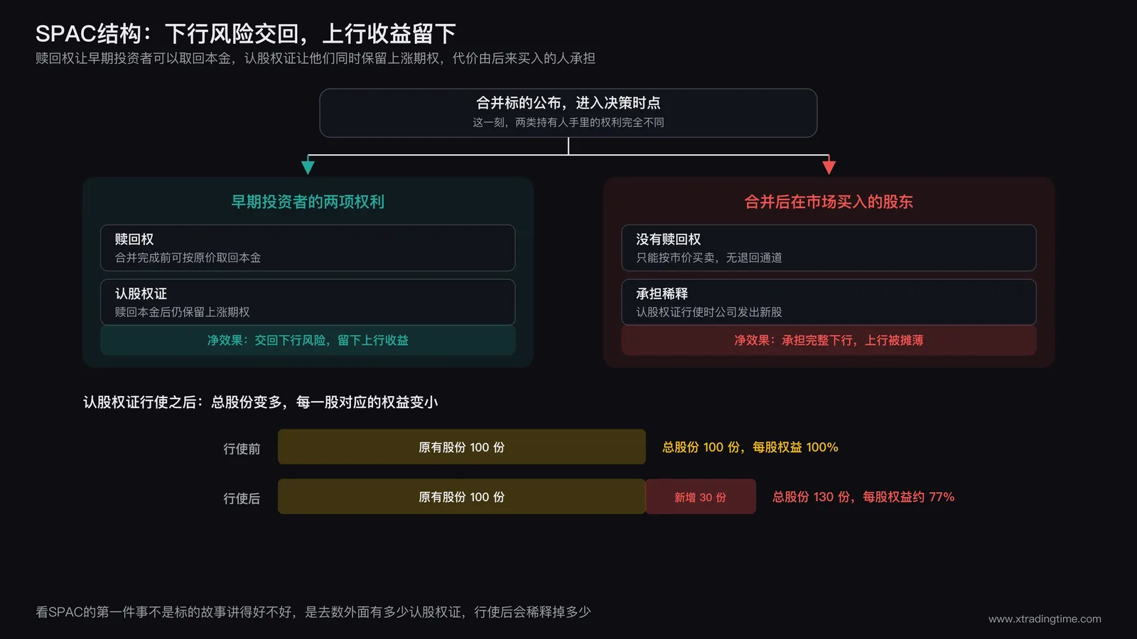 SPAC结构风险图:早期投资者持有赎回权与认股权证的双重权利,合并前可赎回本金同时保留上涨期权,认股权证行使后对后进入股东产生股份稀释