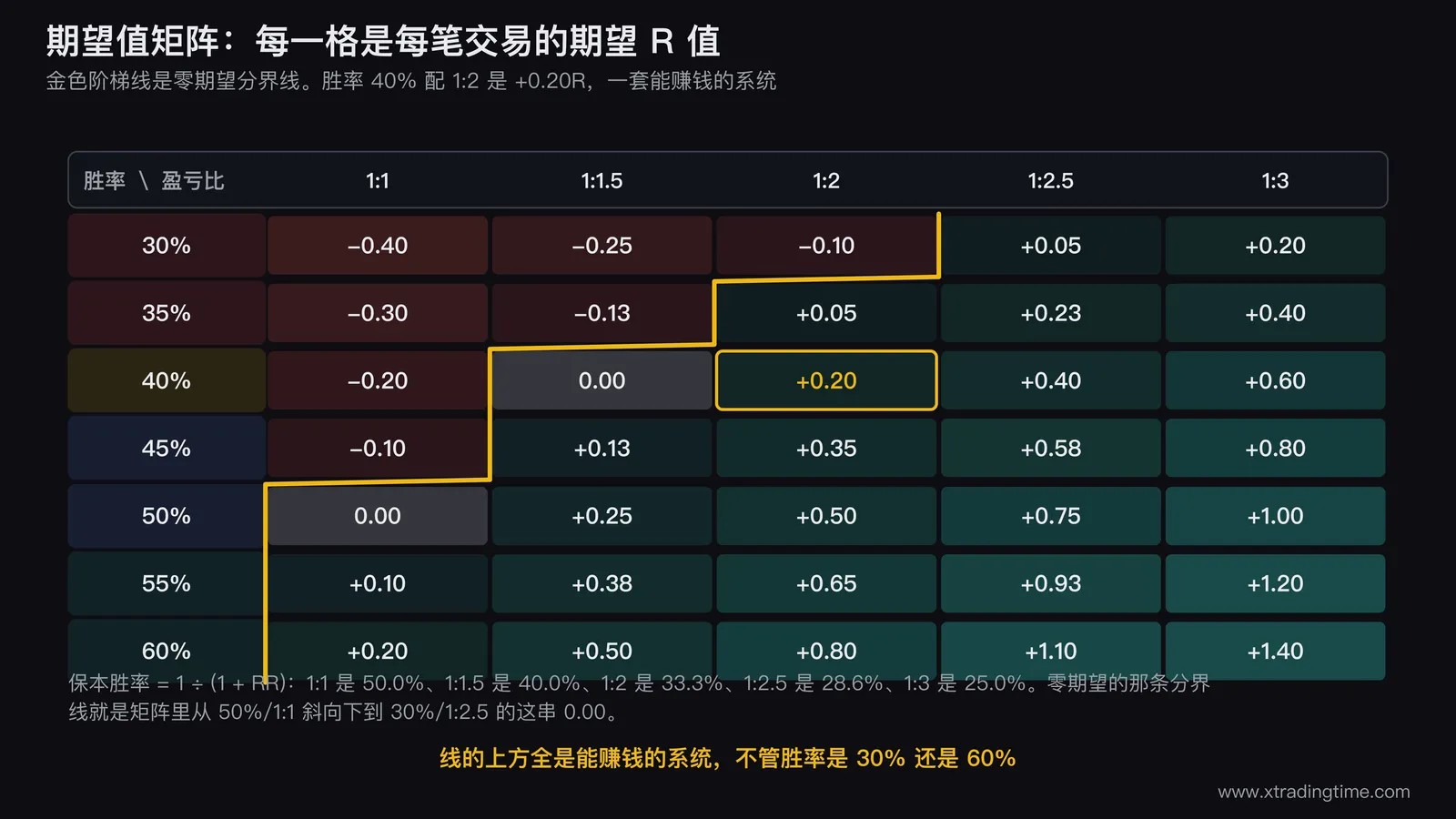胜率与盈亏比的期望值矩阵热力图，横轴为1:1到1:3五档盈亏比纵轴为30%到60%七档胜率，零期望的那条对角分界线画成加粗曲线，胜率40%配1:2的+0.20R格子高亮标出