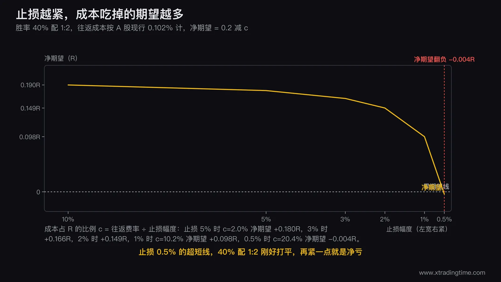 交易成本侵蚀期望值的曲线图，横轴为止损幅度从10%到0.5%纵轴为净期望R值，画出胜率40%配1:2的一条下降曲线，在止损0.5%处标出净期望已翻负为-0.004R并画出曲线穿过零线那一点