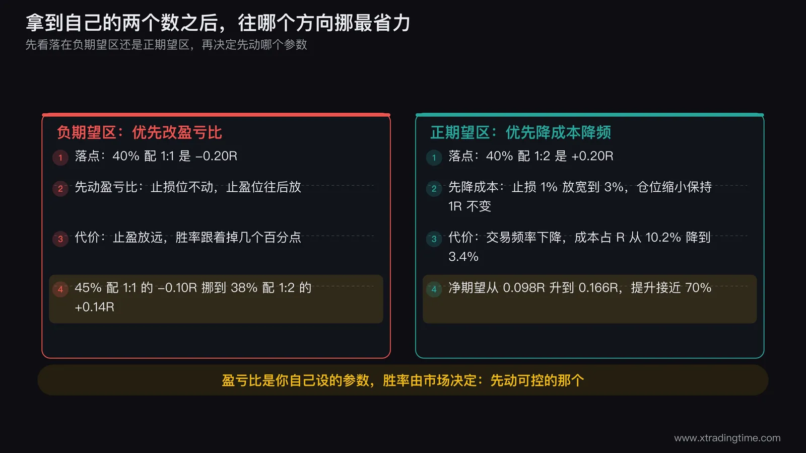 改进方向的两栏对照图，左栏是负期望区应该优先挪盈亏比的四步路径并标注胜率随之小幅下降的代价，右栏是正期望区应该优先降成本降频的四步路径并标注止损放宽后净期望从0.098R升到0.166R，两栏的结果行高亮