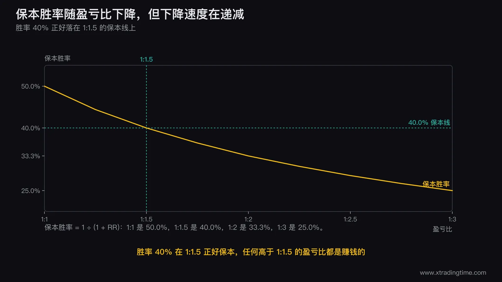 保本胜率随盈亏比变化的曲线图，横轴为盈亏比从1:1到1:3，纵轴为保本胜率从50%降到25%，曲线下降速度逐渐放缓，在1:1.5处标出对应的40%保本胜率并画一条水平参考线