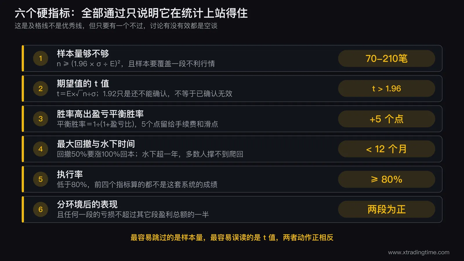 六个硬指标的评估看板图，画成一张仪表盘式的评分卡，每个指标一行，左侧是指标名和公式，中间是一条带及格线刻度的横向刻度条，右侧是通过或不通过的判定标记