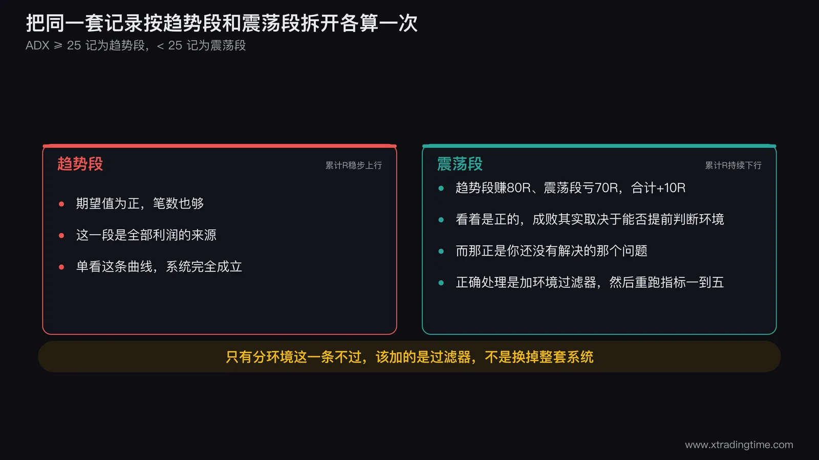 分环境表现的对照图，把同一套交易记录按趋势段和震荡段拆开，画成两条独立的累计R值曲线，标注趋势段稳步上行而震荡段持续下行，下方并列出两段各自的期望值和笔数