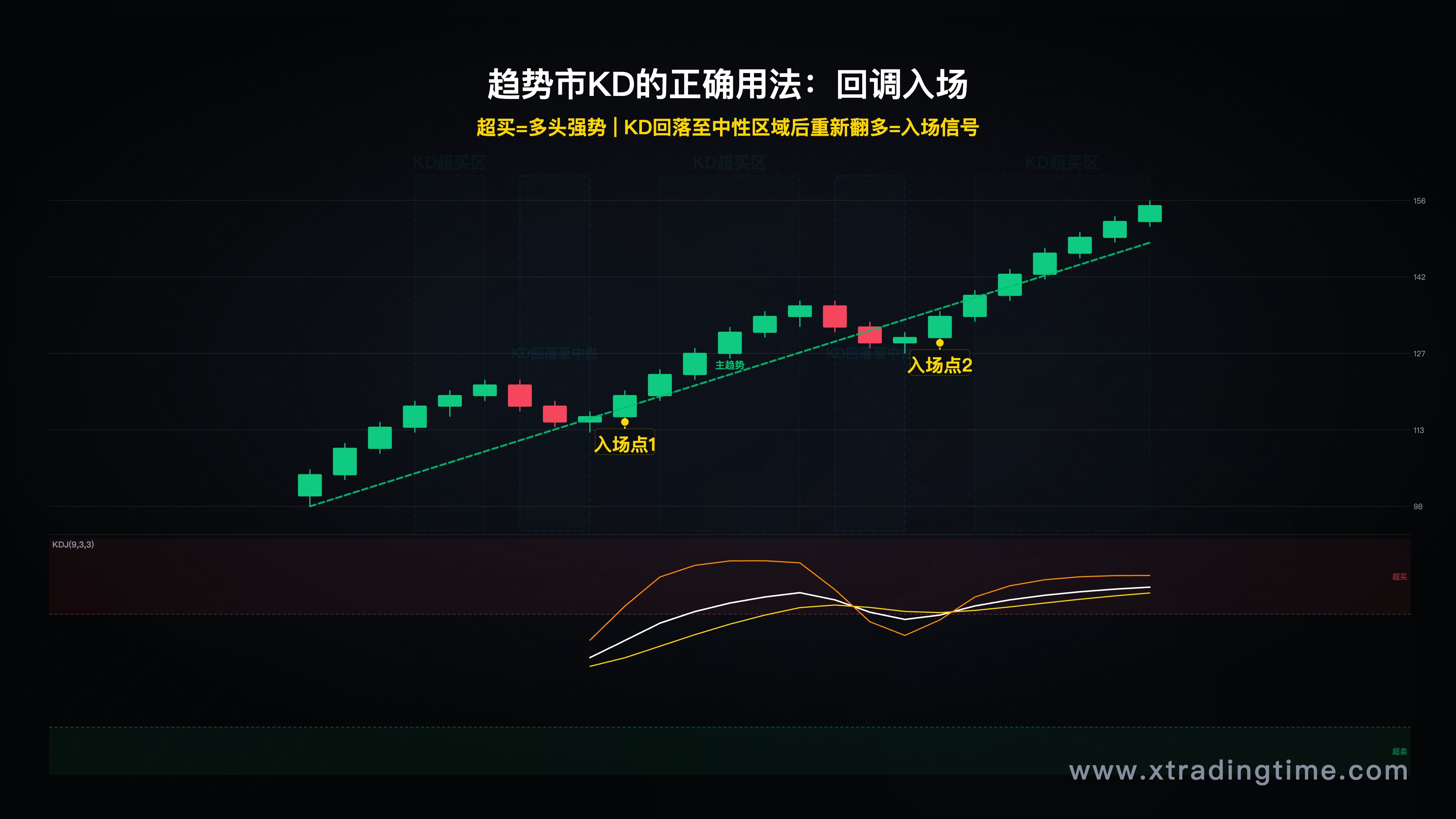 趋势市场KD运行示意图——显示强趋势中KD长期超买区、回调至中性区域后重新翻多的入场点标注