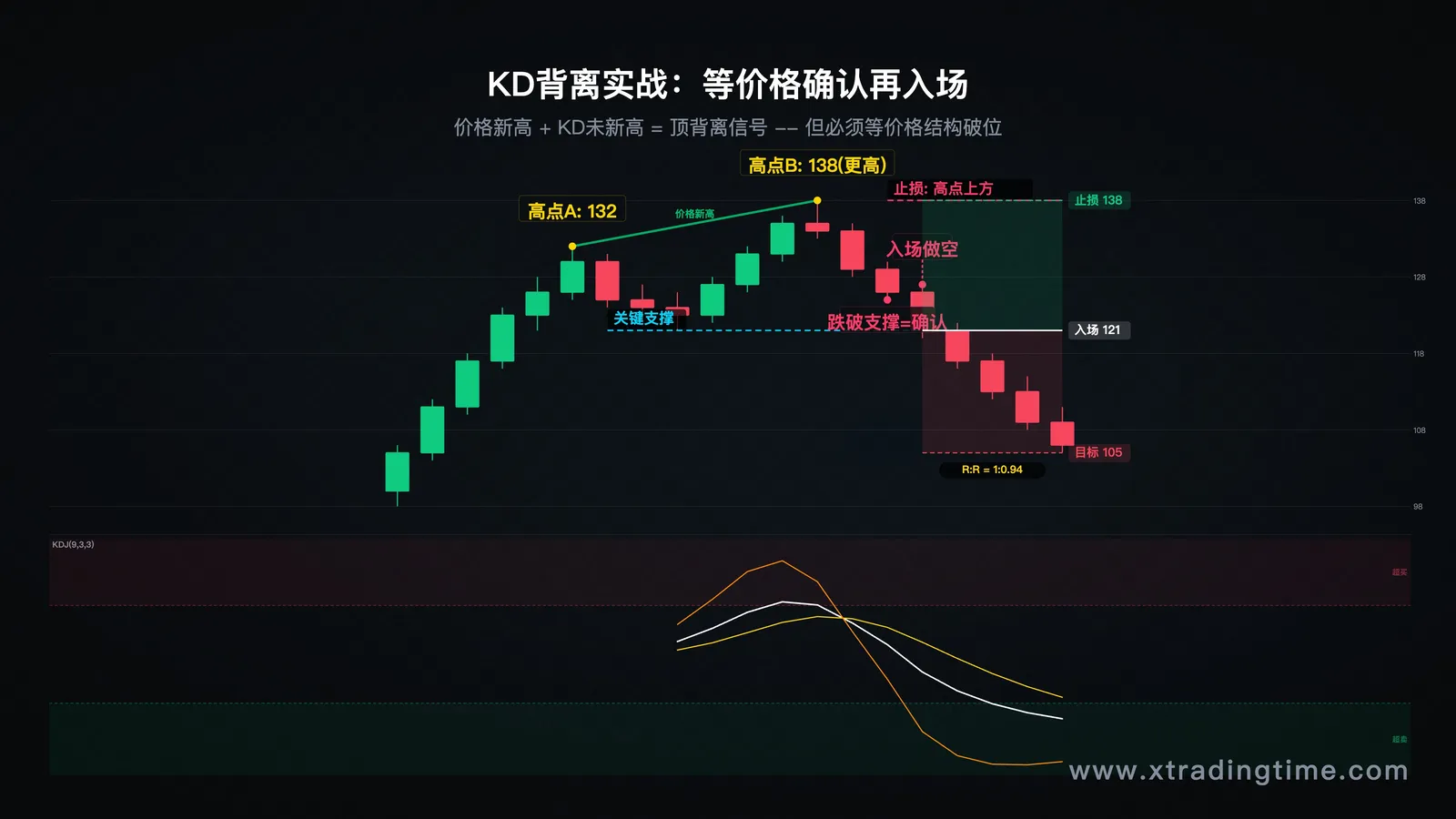 背离信号实战示意图——标注顶背离形成、等待价格确认、入场点与止损点的完整示例