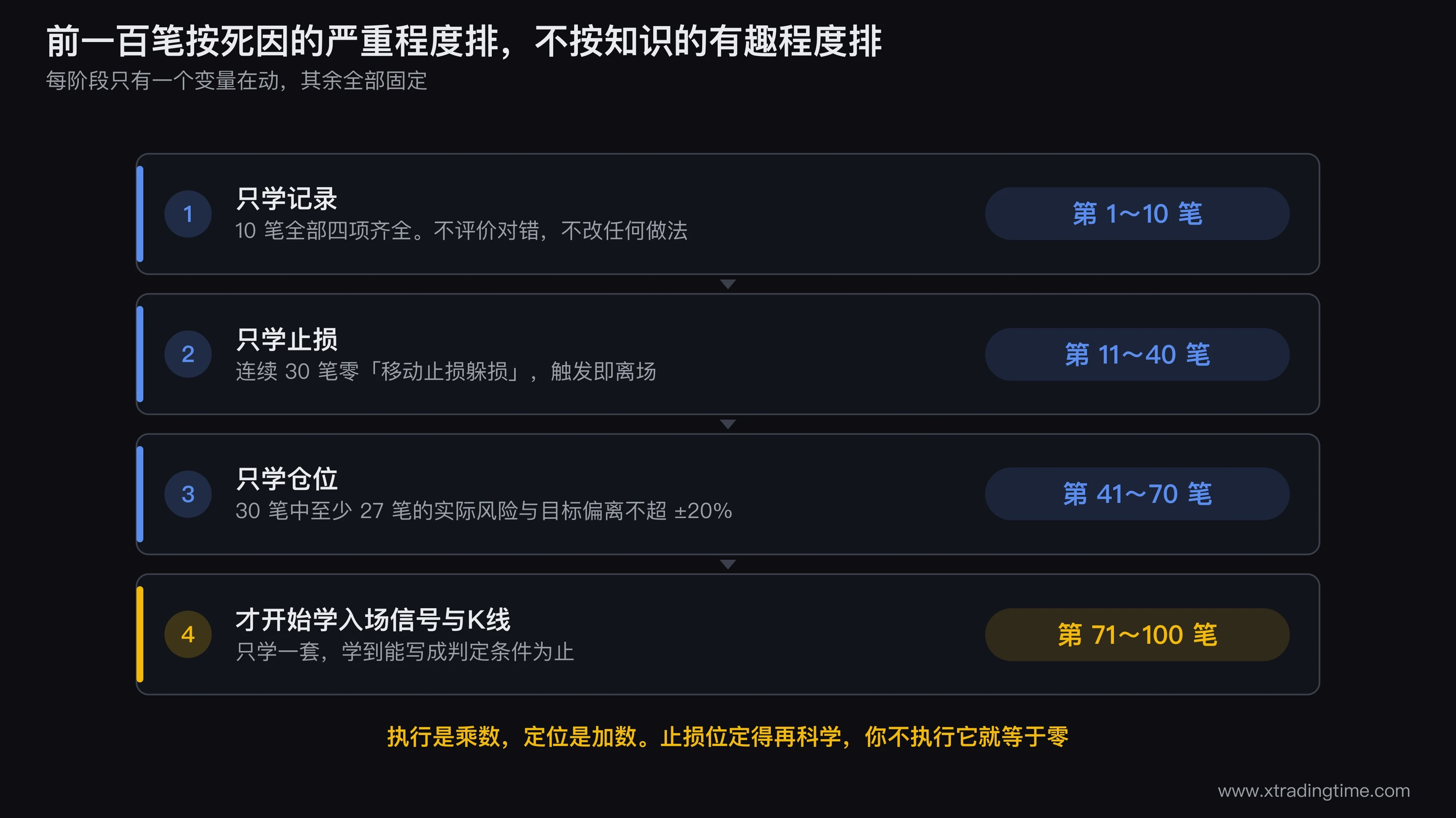 四阶段学习顺序图,横轴为交易笔数1到100,四段分别标注学习主题与验收标准,K线阶段位于第71笔之后并用对比色标出