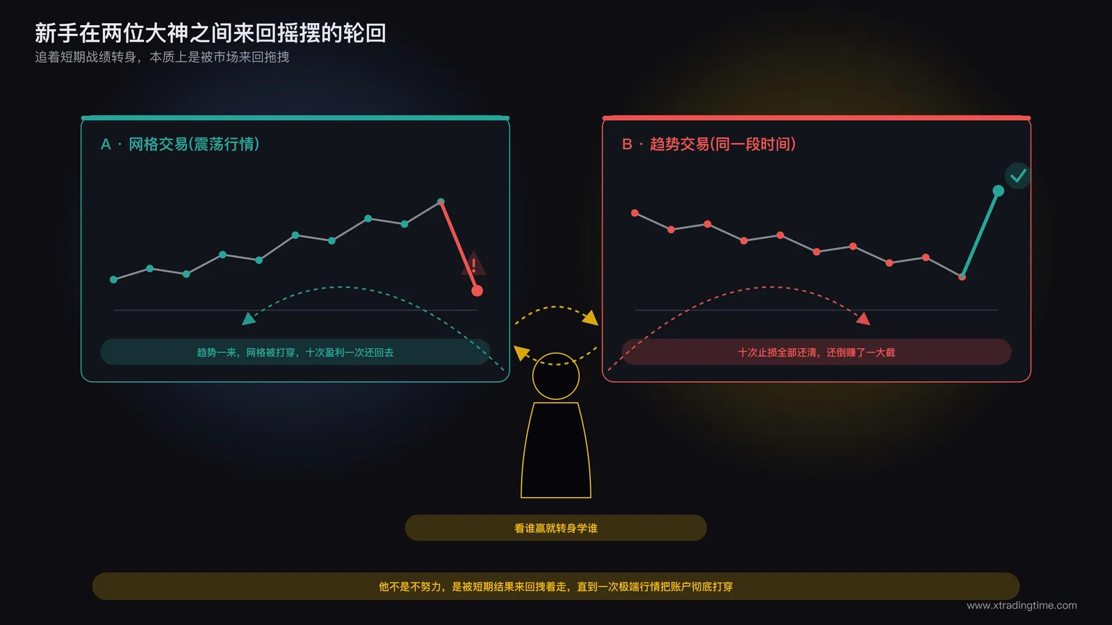 新手在两位交易者之间来回摇摆的示意图