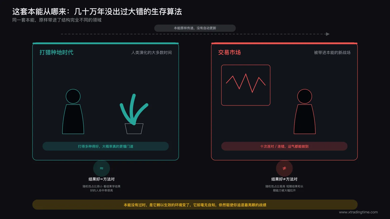 人类进化史中向强者学习的示意图