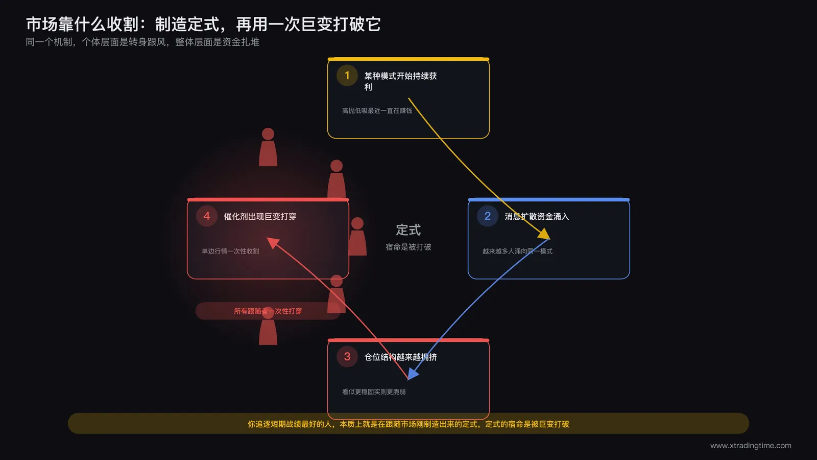 市场吸引资金追随定式再用一次巨变收割的示意图