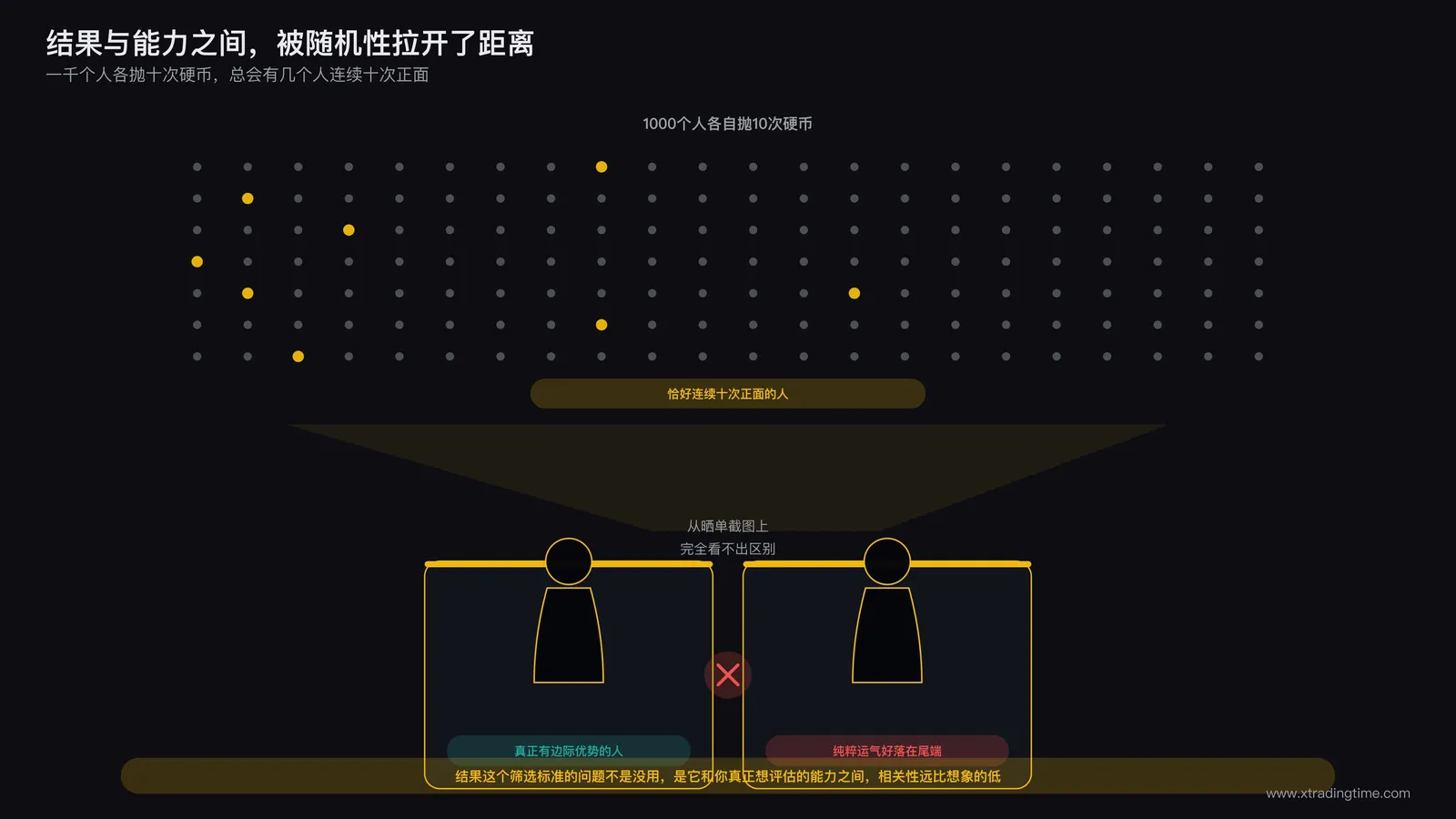 结果与能力之间被随机性拉开距离的示意图
