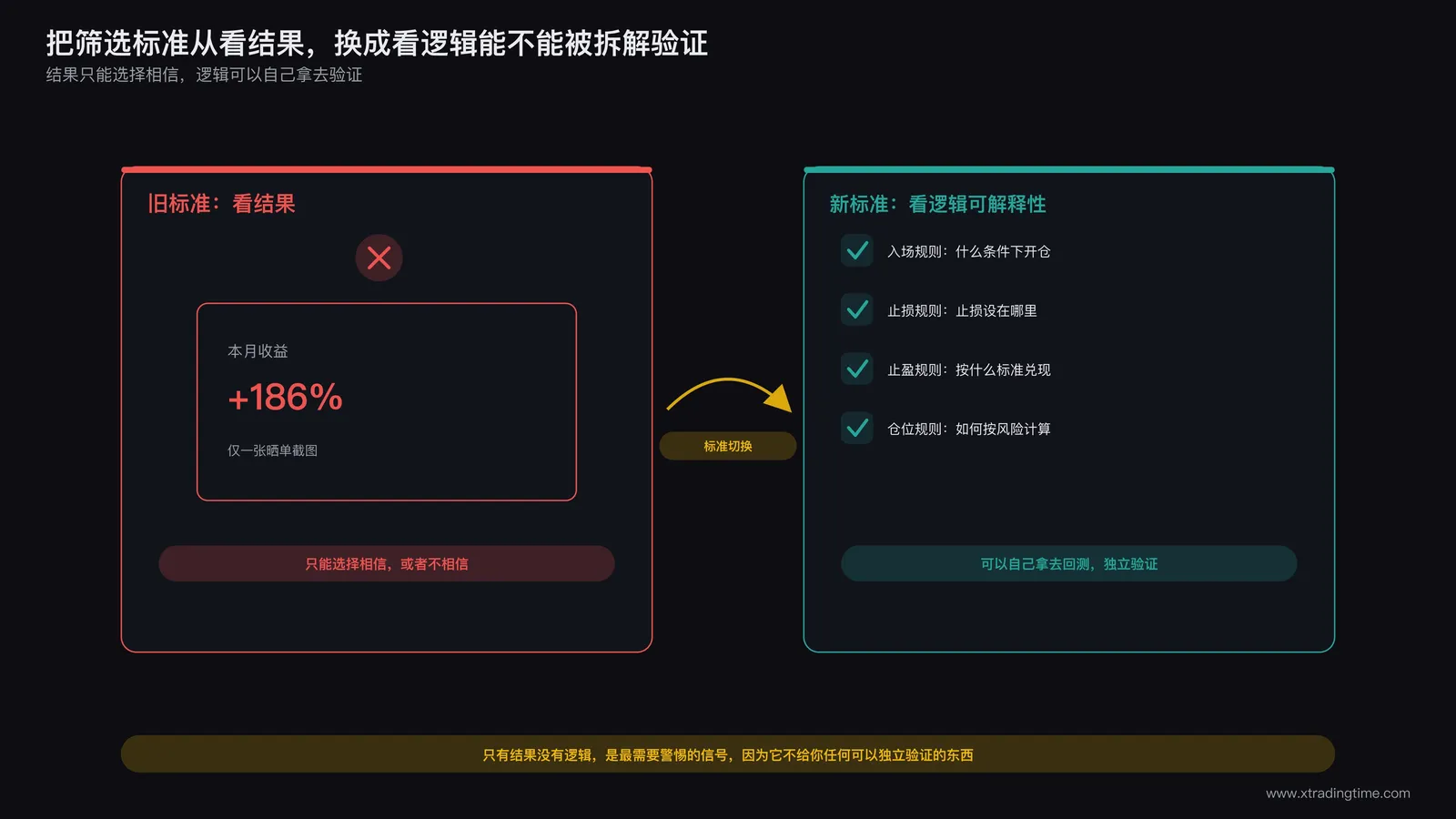 用逻辑可解释性替代短期结果作为筛选标准的示意图