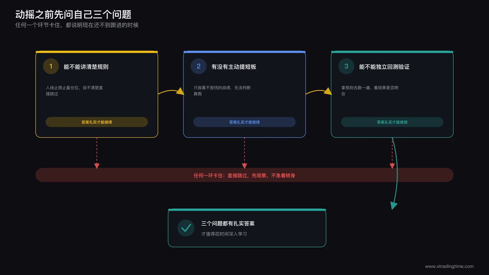 三个自检问题的流程示意图