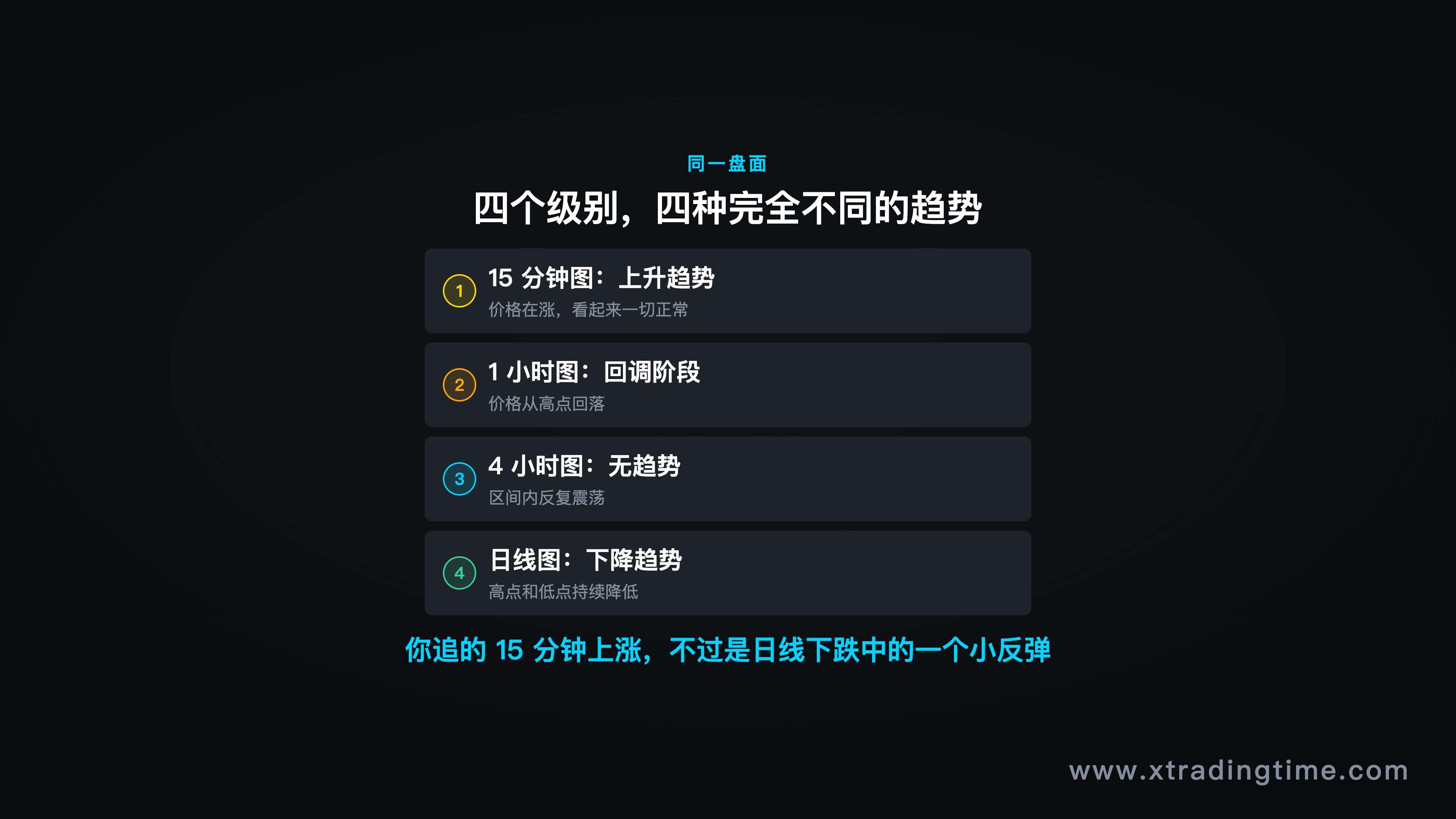 四个级别四种趋势