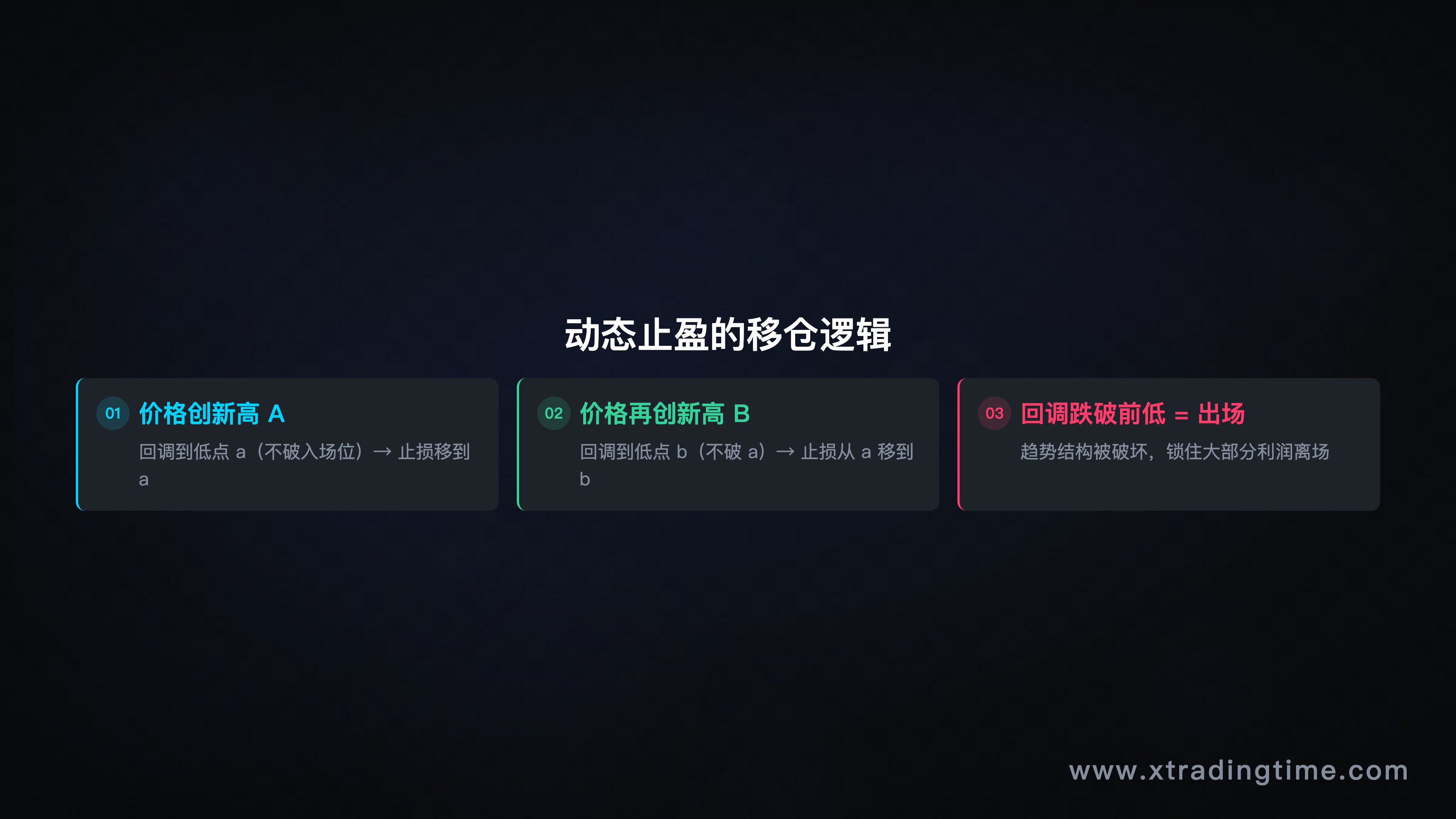 动态止盈移仓示意