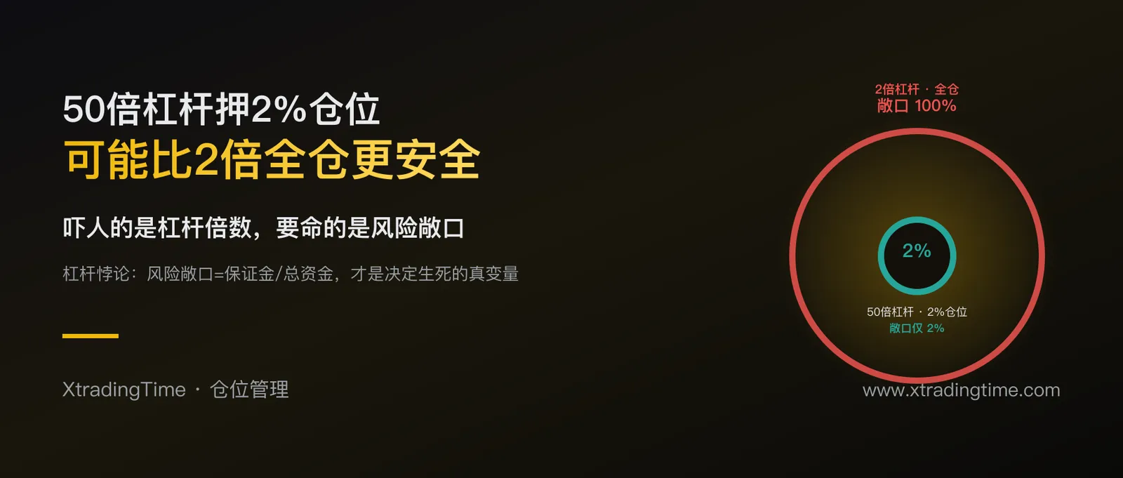 杠杆悖论：为什么50倍杠杆押2%仓位，可能比2倍全仓更安全