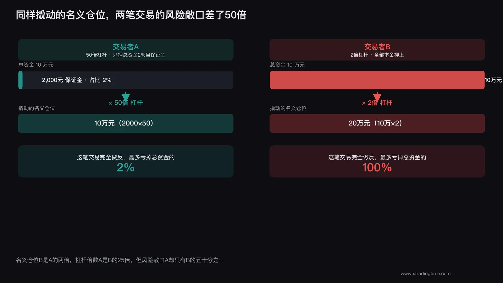 50倍杠杆押2%仓位与2倍杠杆全仓的名义头寸对比示意图