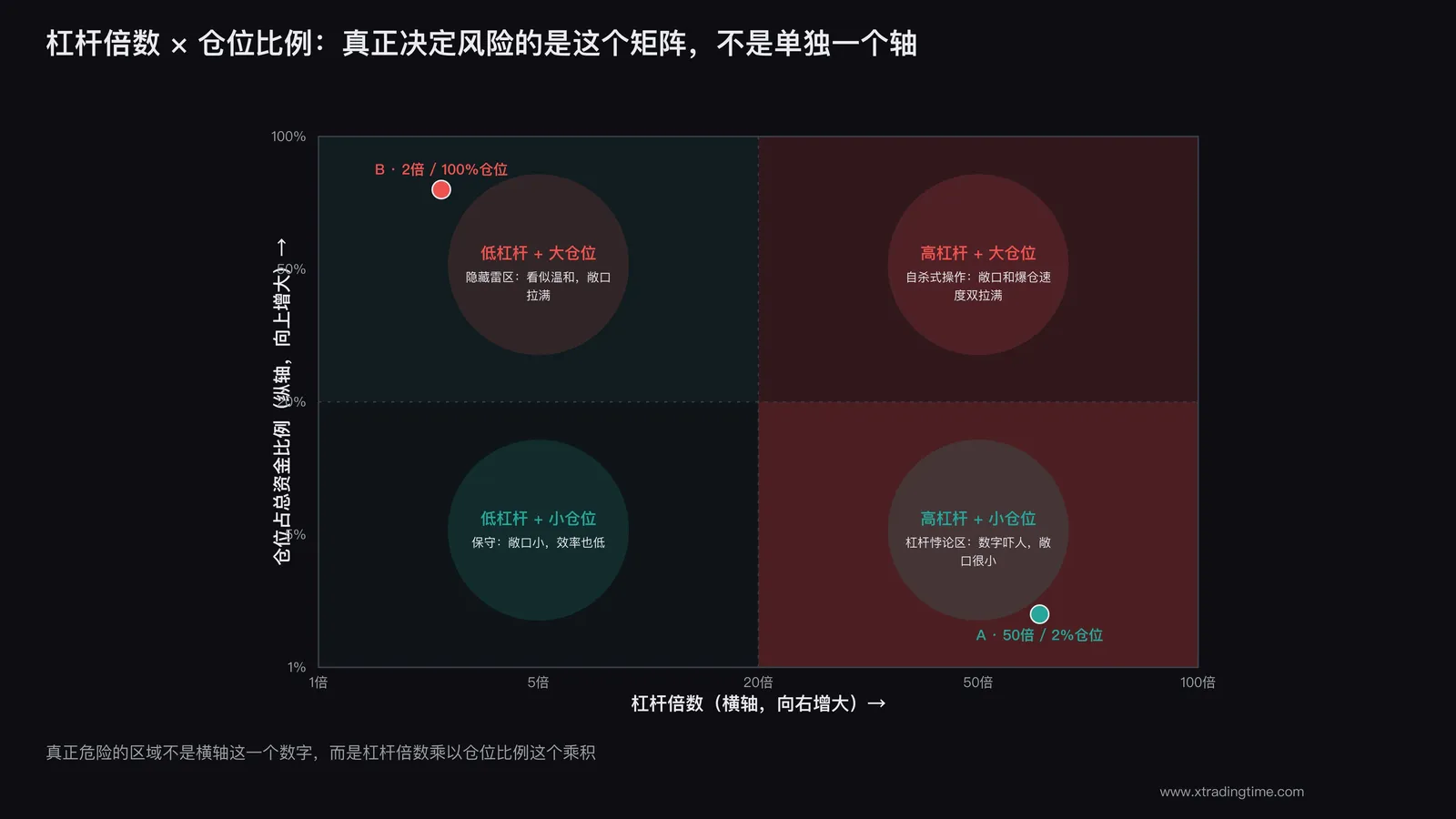 杠杆倍数与仓位比例的二维矩阵图,标注不同区域的实际风险敞口