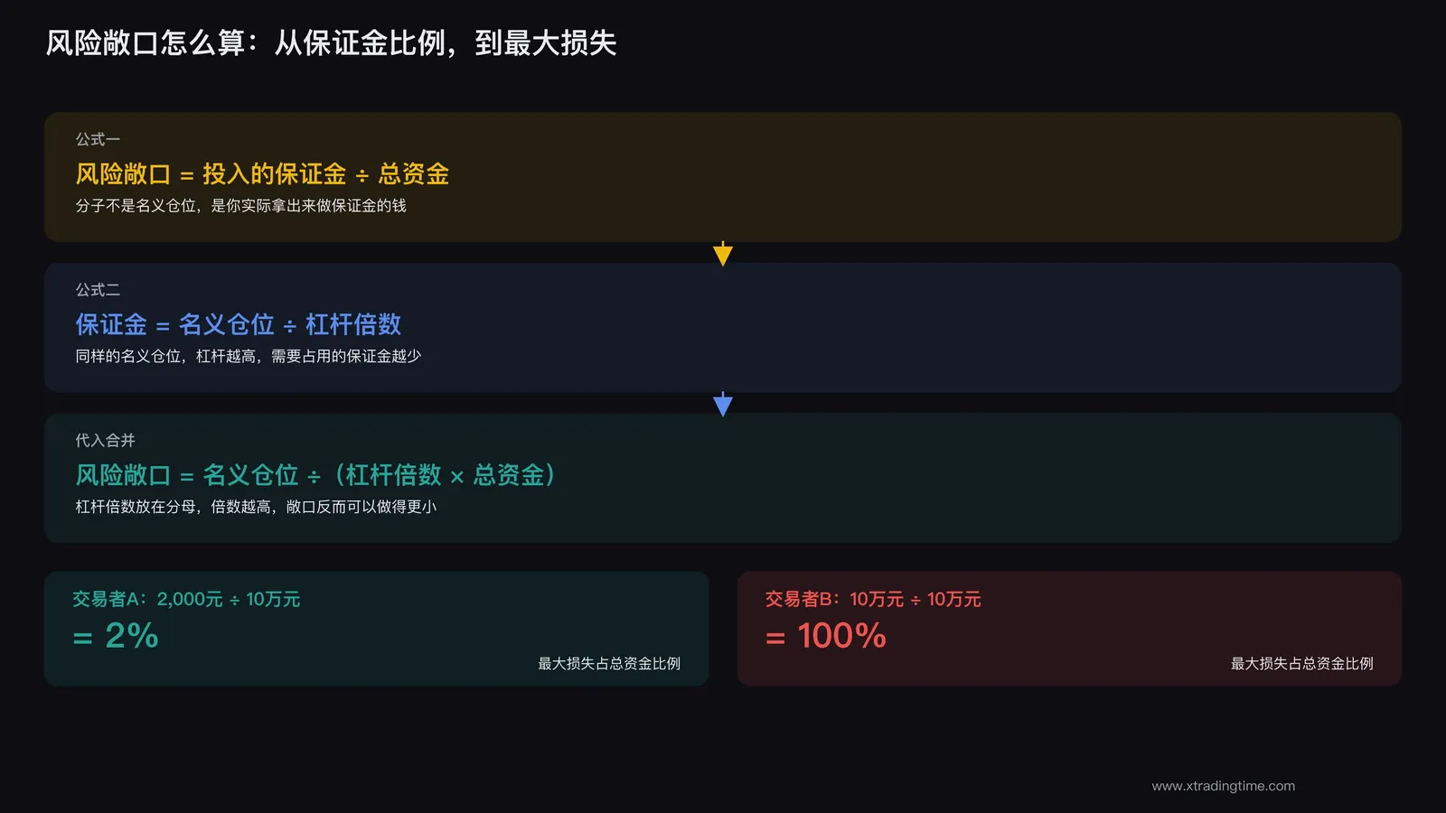 风险敞口计算公式的可视化推导图,展示保证金比例与最大损失的关系