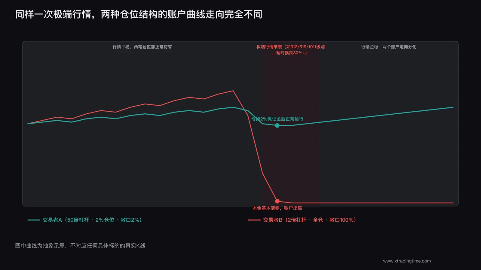 历史极端行情下两种仓位结构的账户曲线对比图