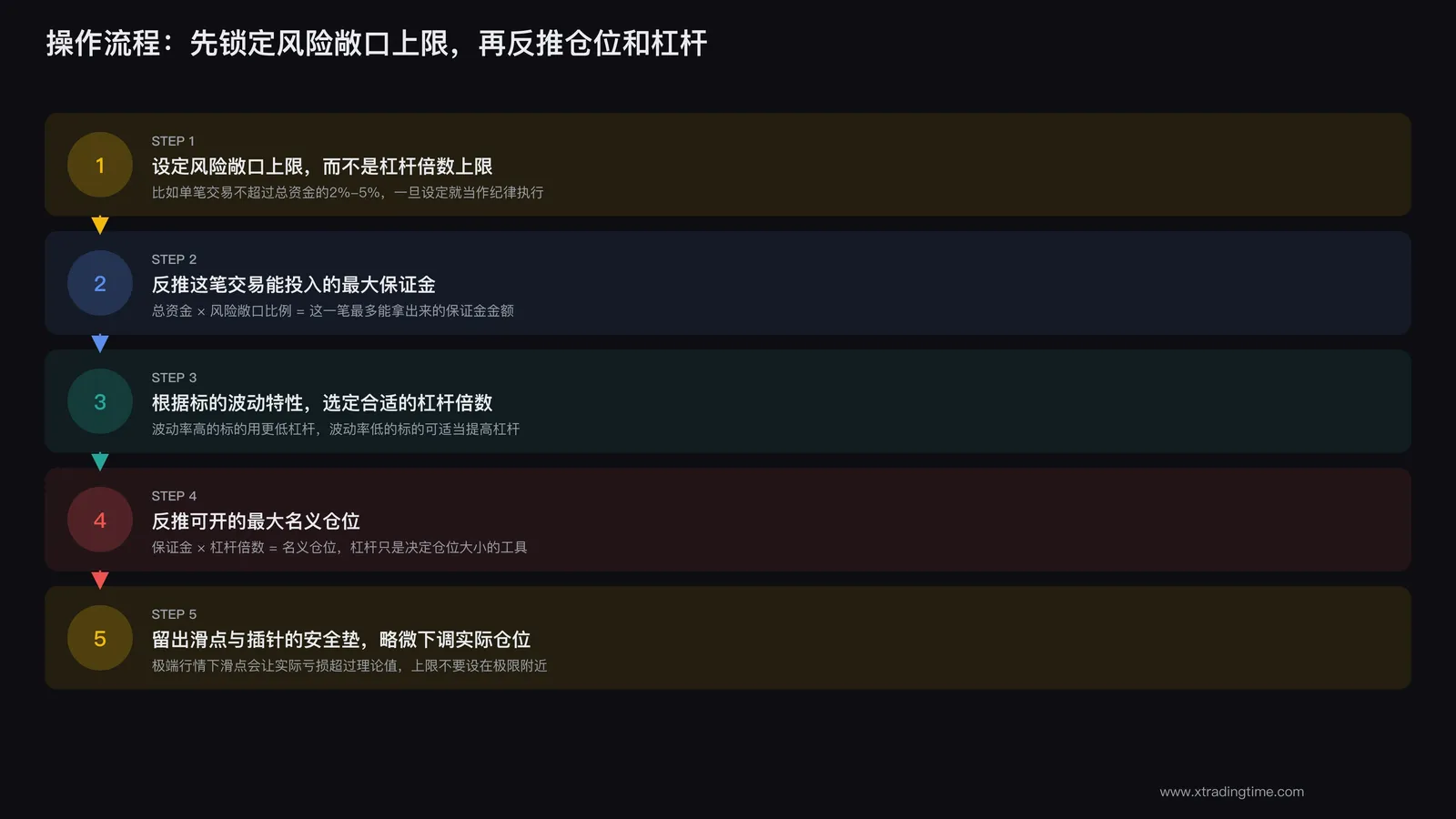 设定风险敞口上限后,反推最大仓位与可用杠杆倍数的操作流程图