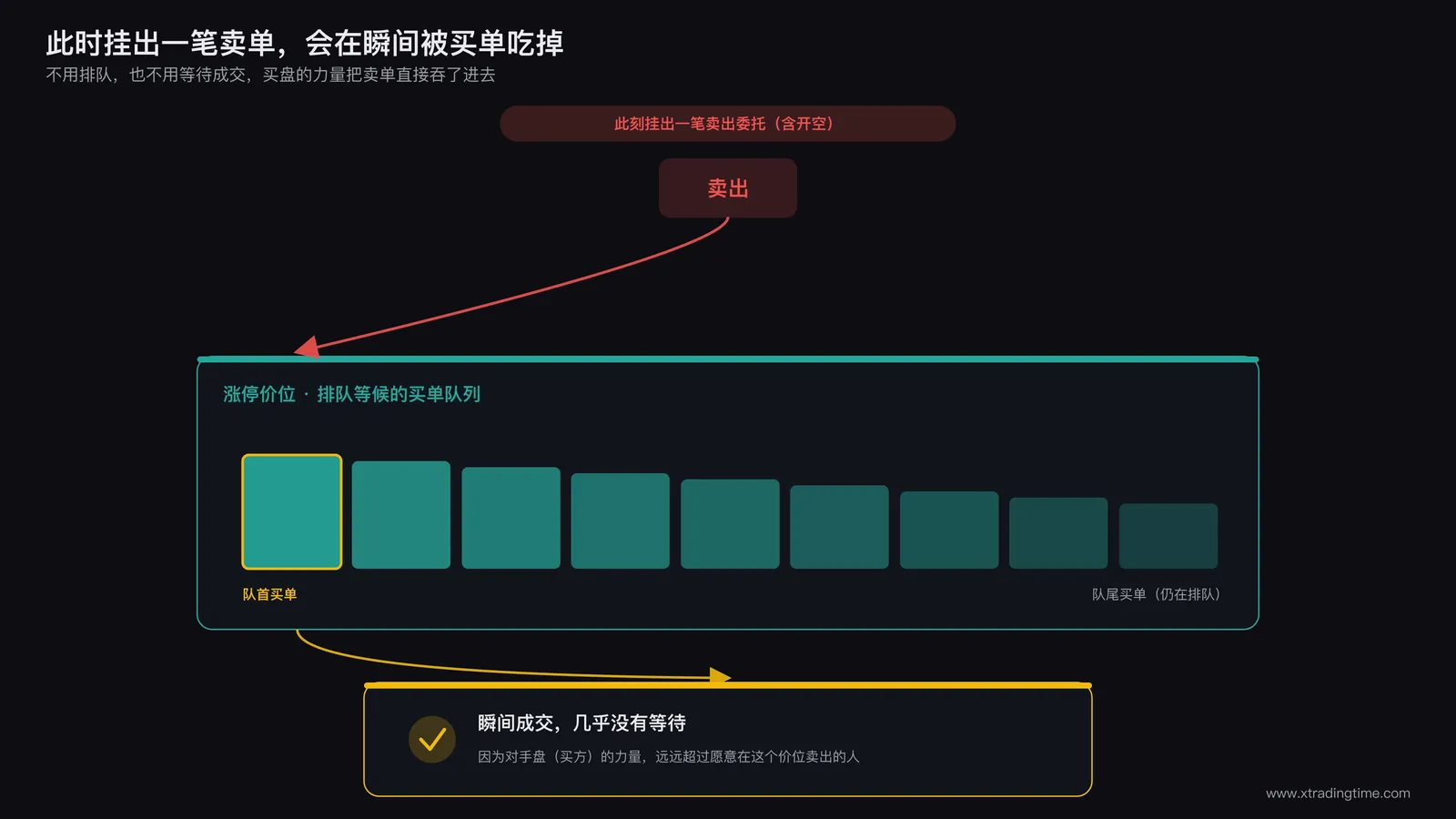 买卖盘口示意图,涨停价位买单队列极长卖单队列几乎清空,标注此时卖出会瞬间被买单吃掉