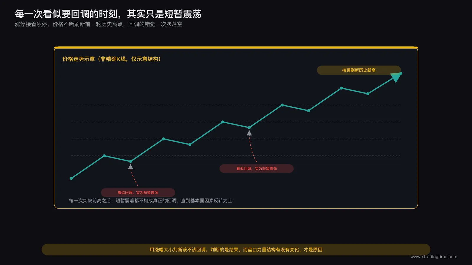 一条价格曲线从涨停区间持续突破前一轮历史高点,标注每一次看似回调的时刻实际只是短暂震荡