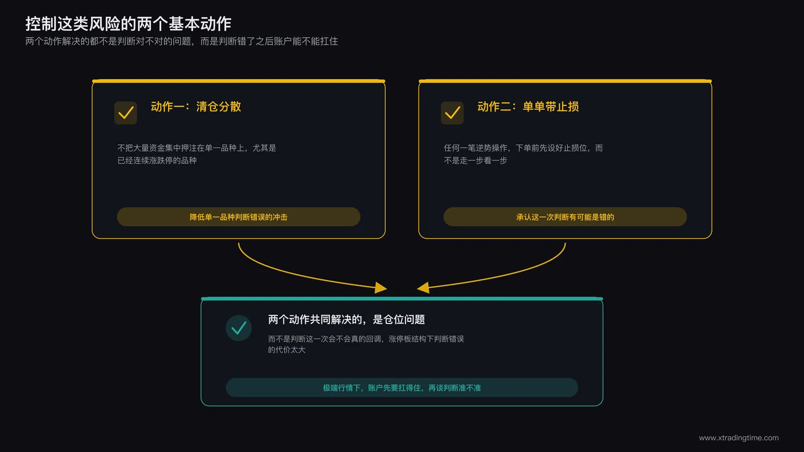 清仓分散和单单带止损两个风险控制动作的示意图,标注两者共同解决的是极端行情下的仓位问题