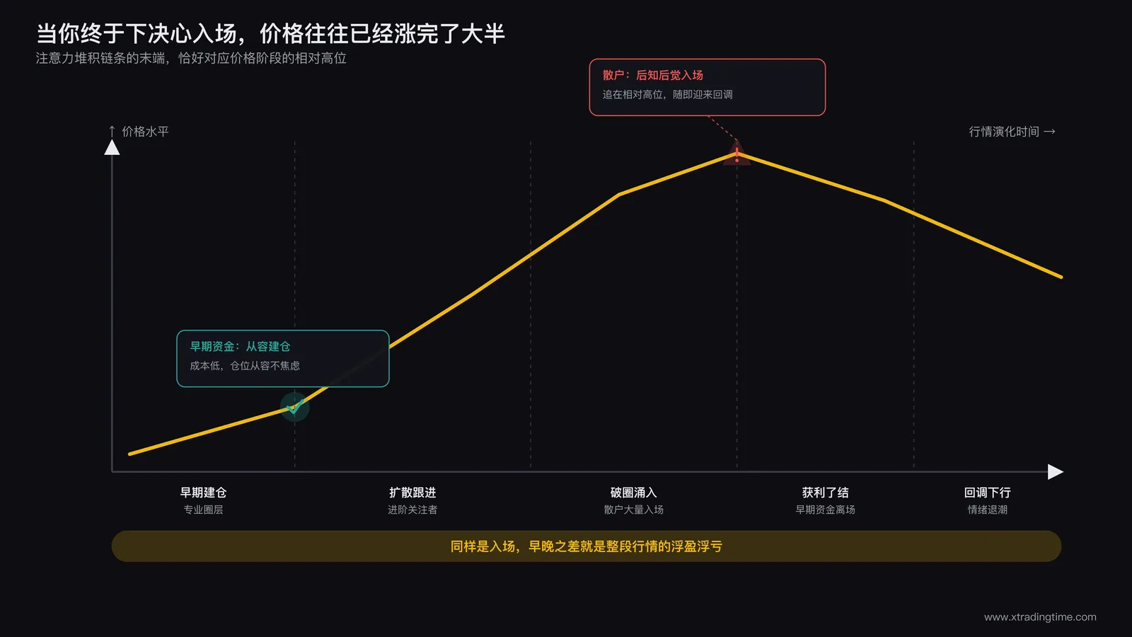 散户入场时点与价格阶段对照图,标注注意力堆积各阶段与散户实际入场位置