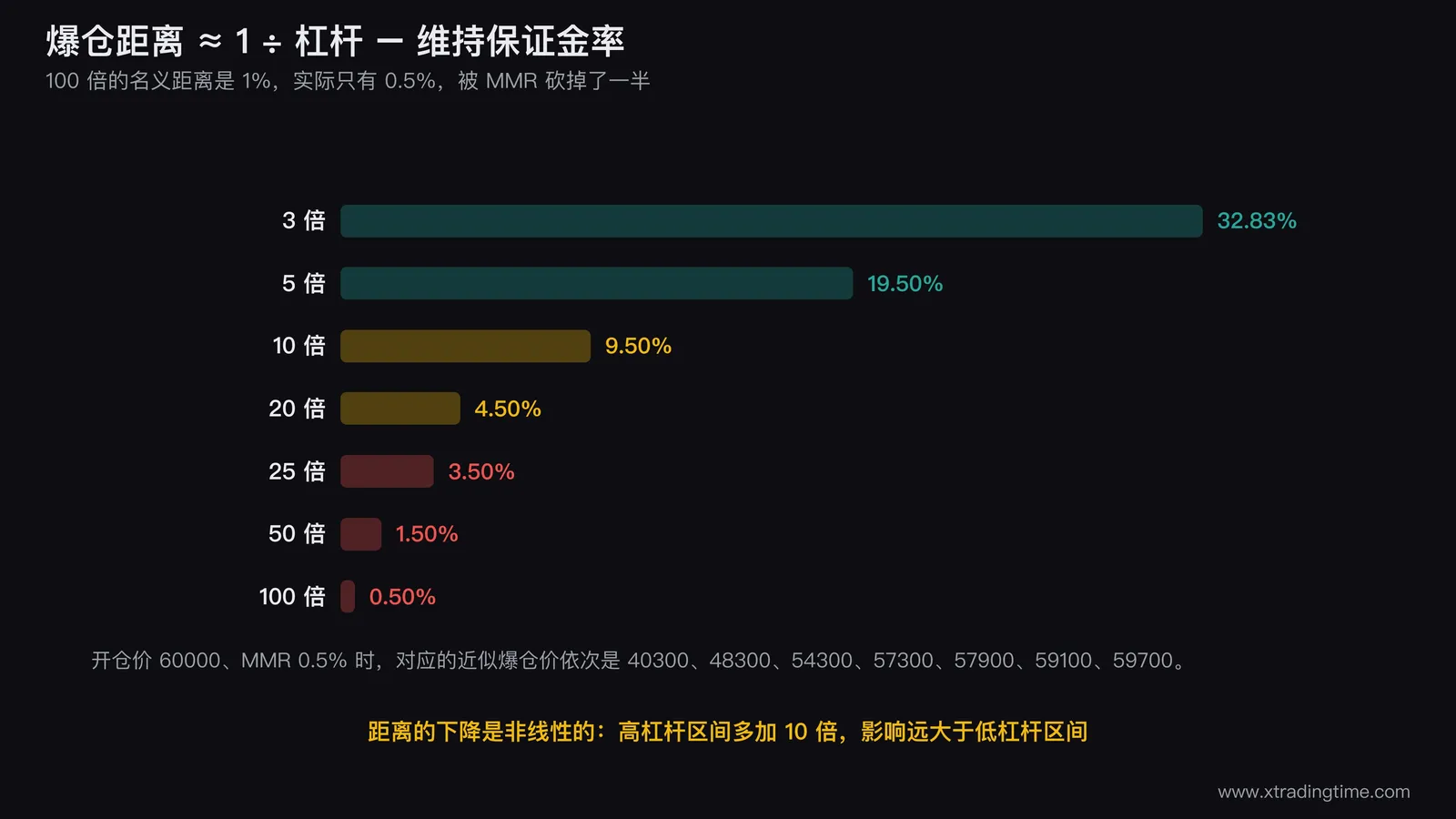 爆仓价验算表的可视化图,左侧是一根从60000向下延伸的价格轴,轴上从上到下标出100倍50倍25倍20倍10倍5倍3倍七个爆仓价位置及其数值,右侧配一条水平的浮亏条形图显示每档的开仓保证金浮亏和剩余维持保证金三段构成,突出100倍的爆仓价紧贴开仓价
