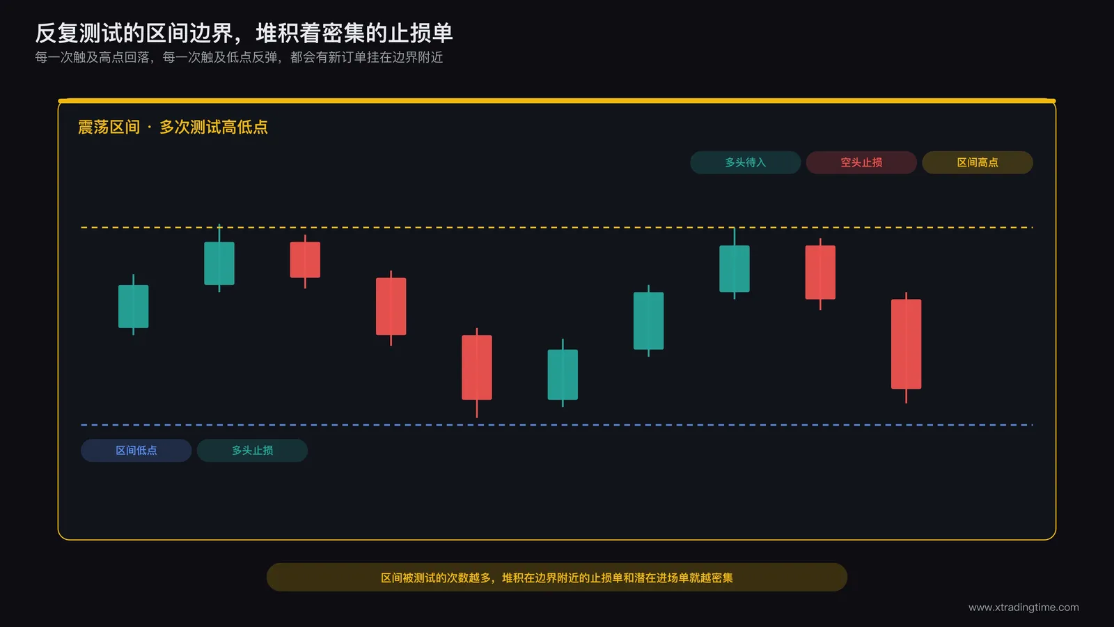 案例中震荡区间的价格结构示意图
