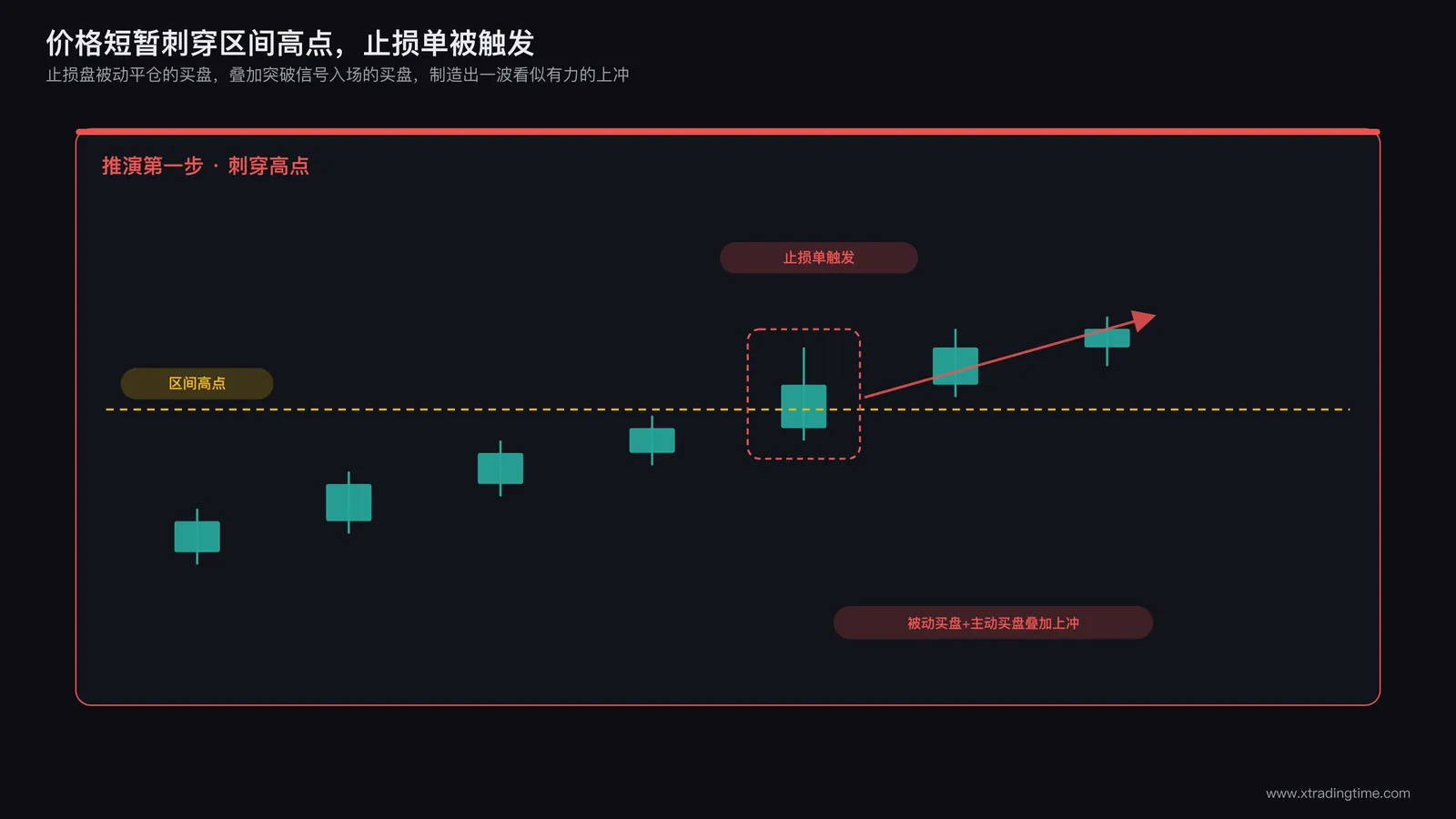 价格刺穿区间高点触发止损的示意图