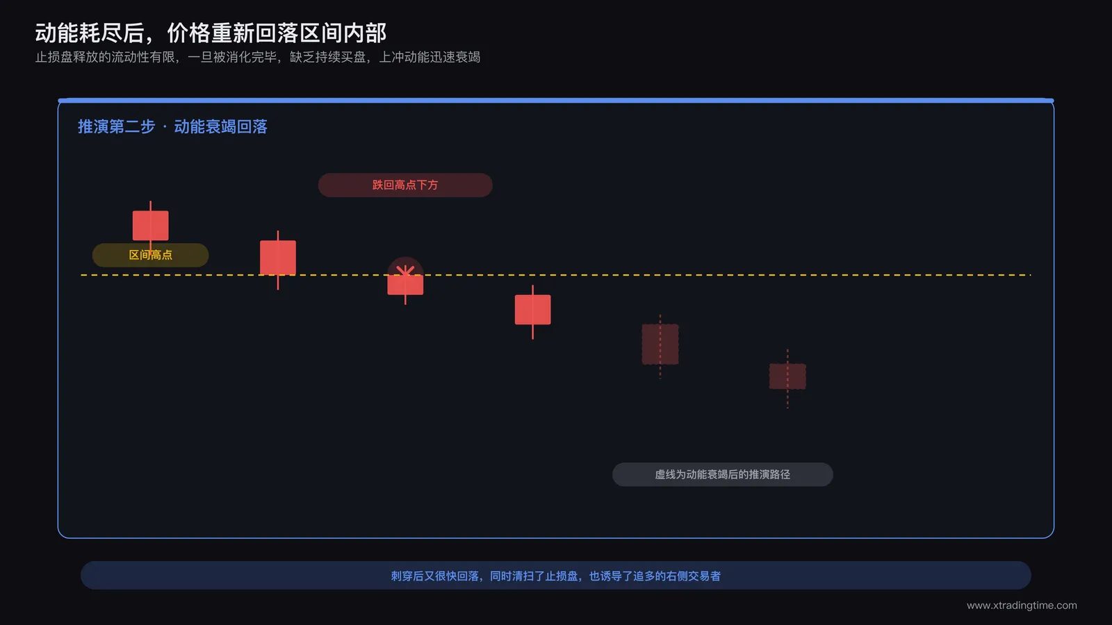 动能耗尽后价格回落区间内部的示意图