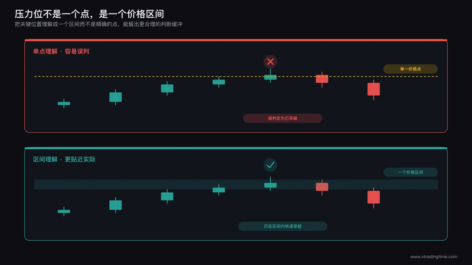 压力位作为价格区间而非单点的示意图