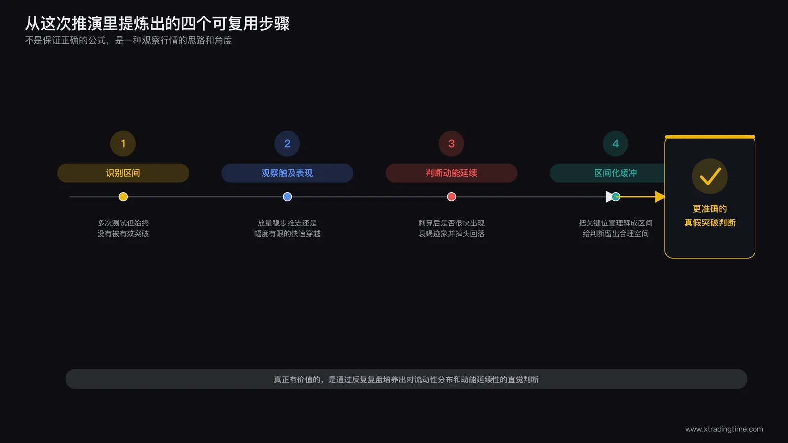 流动性掠夺推演可复用步骤流程图