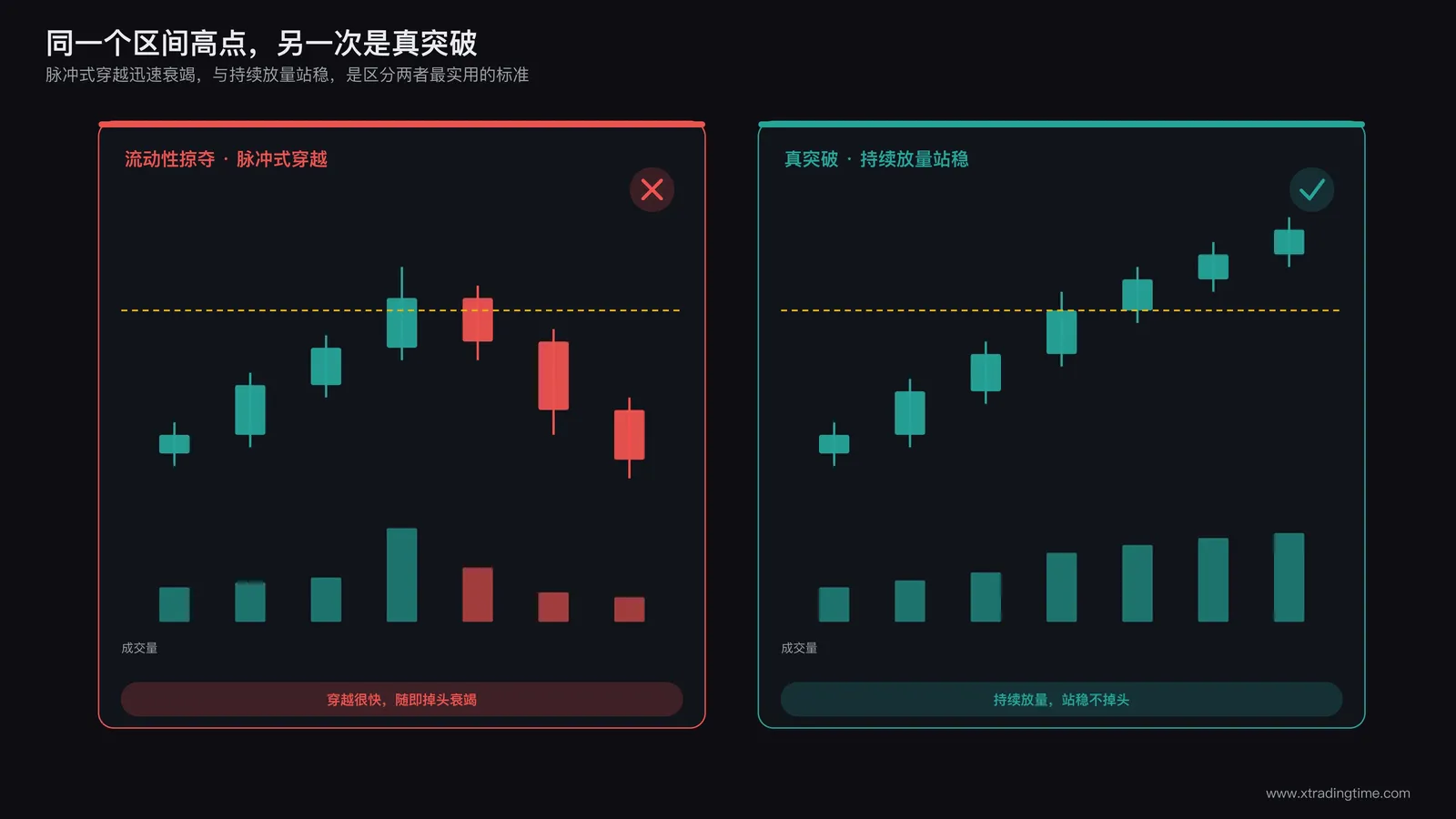 真突破与流动性掠夺对比案例示意图