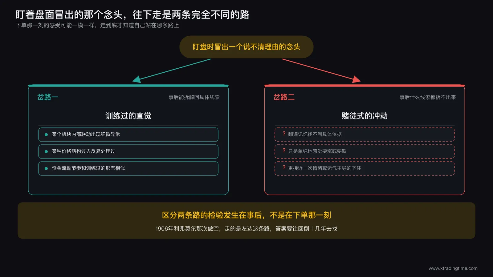交易者在图表前犹豫下单,画面被分成两条岔路,一条通向清晰的线索列表,一条通向模糊的问号,象征直觉与冲动的分岔