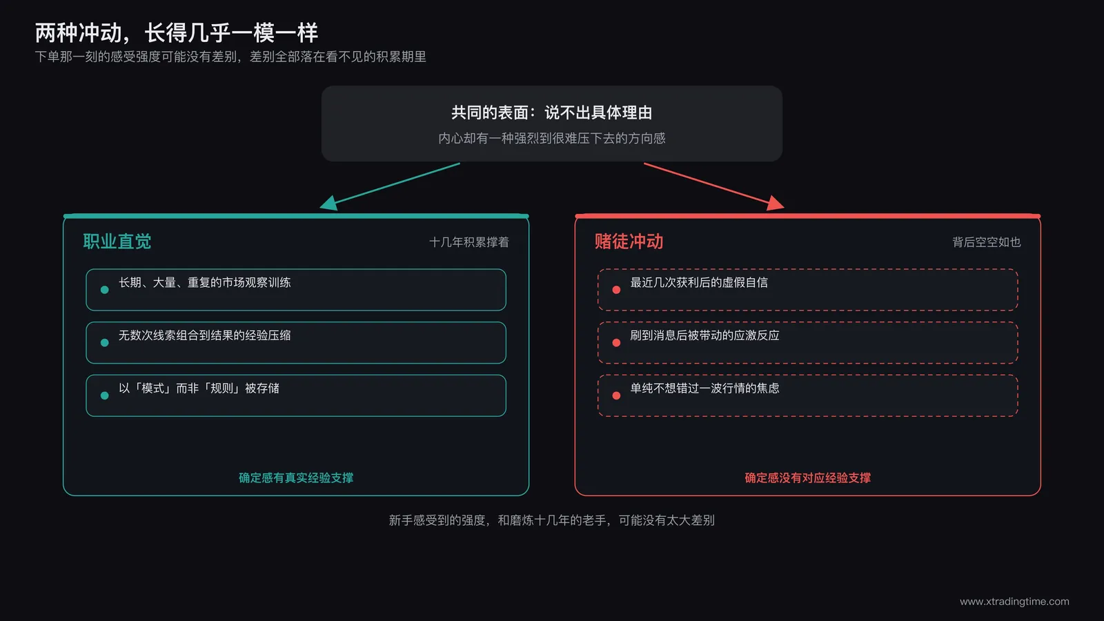 两只手同时按向同一个交易按钮的特写,画面用光影区分成两种质感,一边冷静克制,一边急躁颤抖,暗示表面相似而本质不同的两种冲动