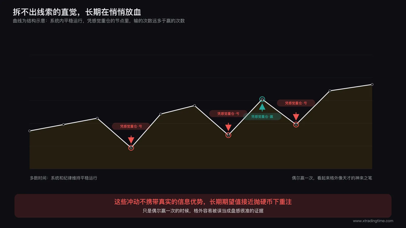 账户曲线图上标注着几次凭感觉重仓的节点,其中大部分节点后面跟着向下的箭头,只有极少数向上,象征无法拆解的直觉长期来看胜率并不高
