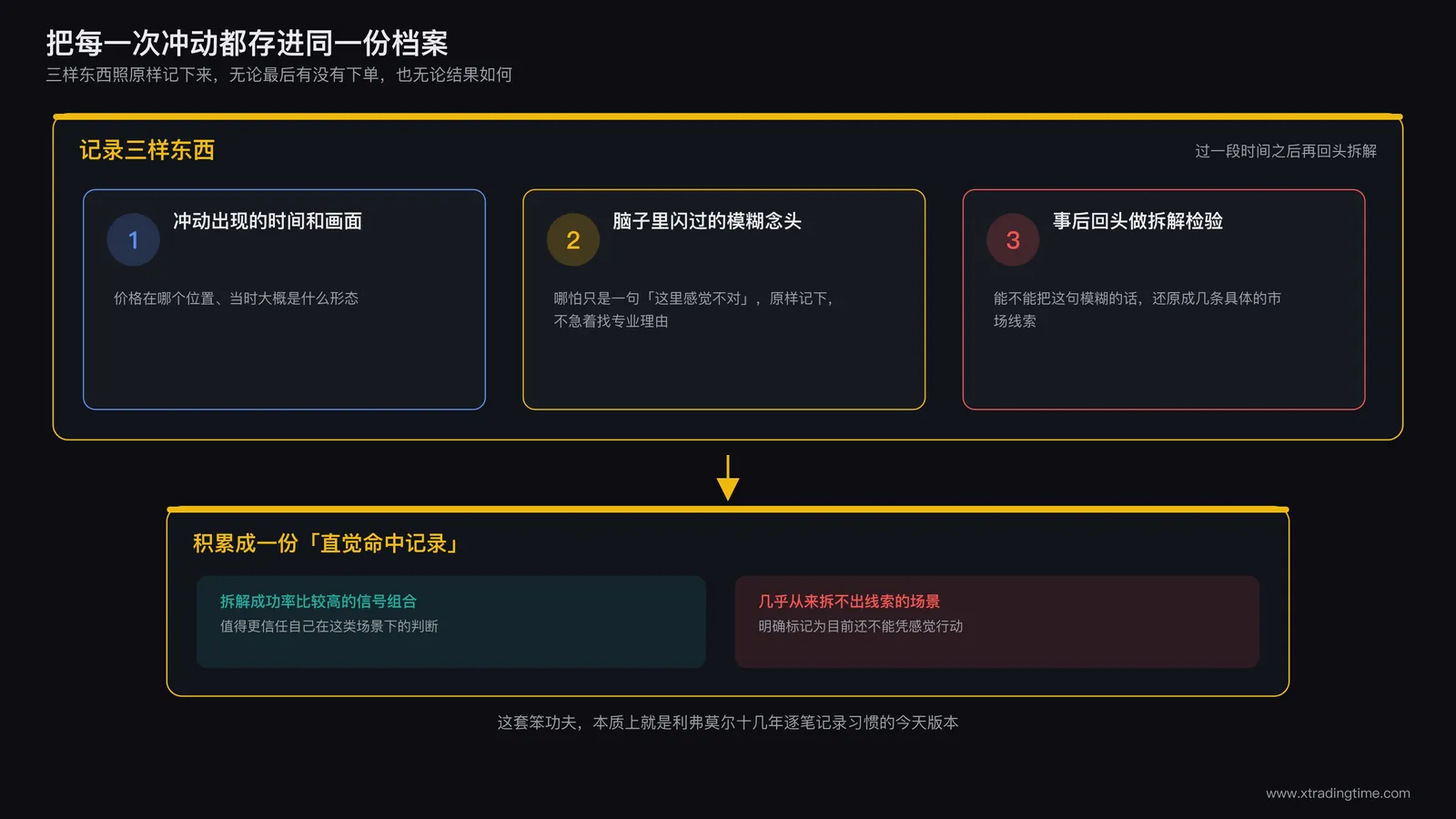 一本按时间顺序整齐排列的交易复盘笔记,每一页都用不同颜色标注出直觉线索是否成功拆解,形成一套持续积累的档案