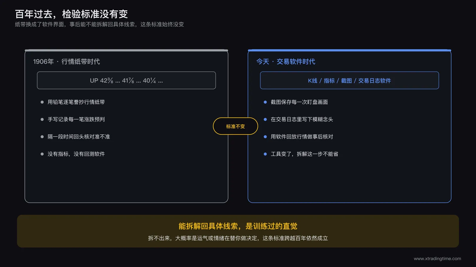 利弗莫尔式的老式行情纸带与现代交易软件界面并置的画面,中间用一条时间线连接,象征跨越百年依然成立的同一套判断标准